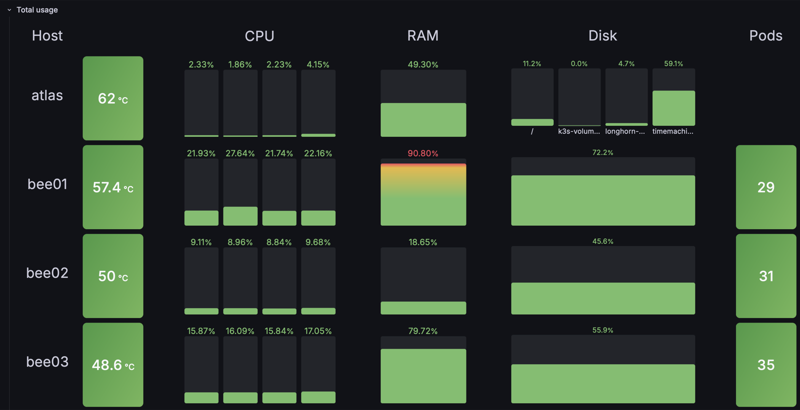 The Grafana dashboard for the cluster